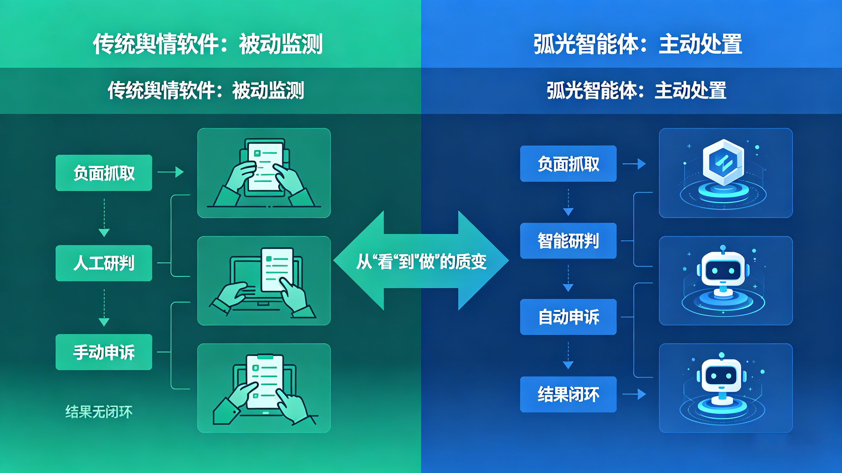 小红书抖音舆情负面处理方案 弧光舆情自优化系统实现搜索结果自主净化(图2)
